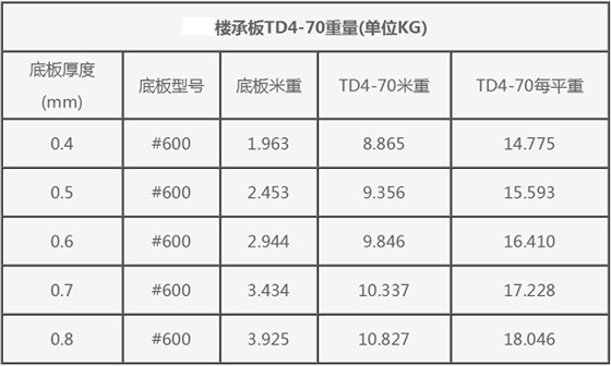 TD4-70钢筋桁架楼承板规格